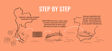 step by step explanation of our process